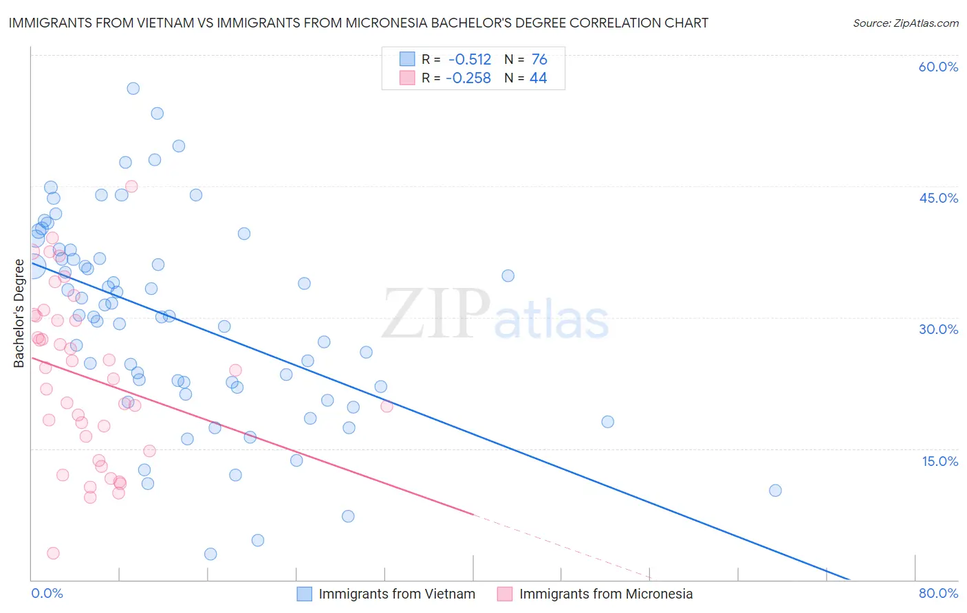 Immigrants from Vietnam vs Immigrants from Micronesia Bachelor's Degree