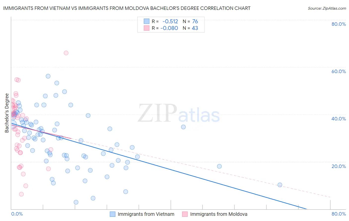 Immigrants from Vietnam vs Immigrants from Moldova Bachelor's Degree