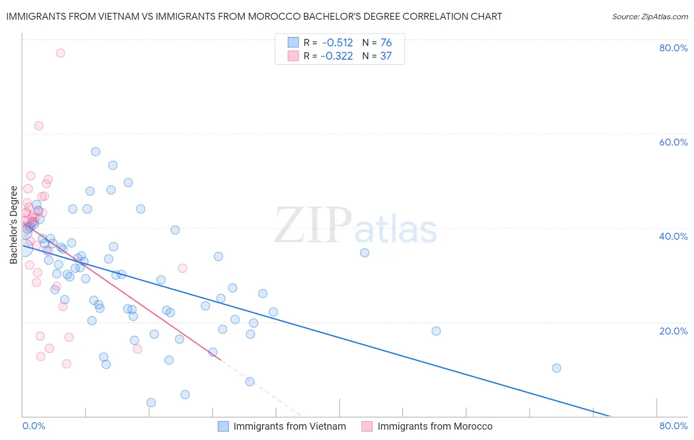 Immigrants from Vietnam vs Immigrants from Morocco Bachelor's Degree