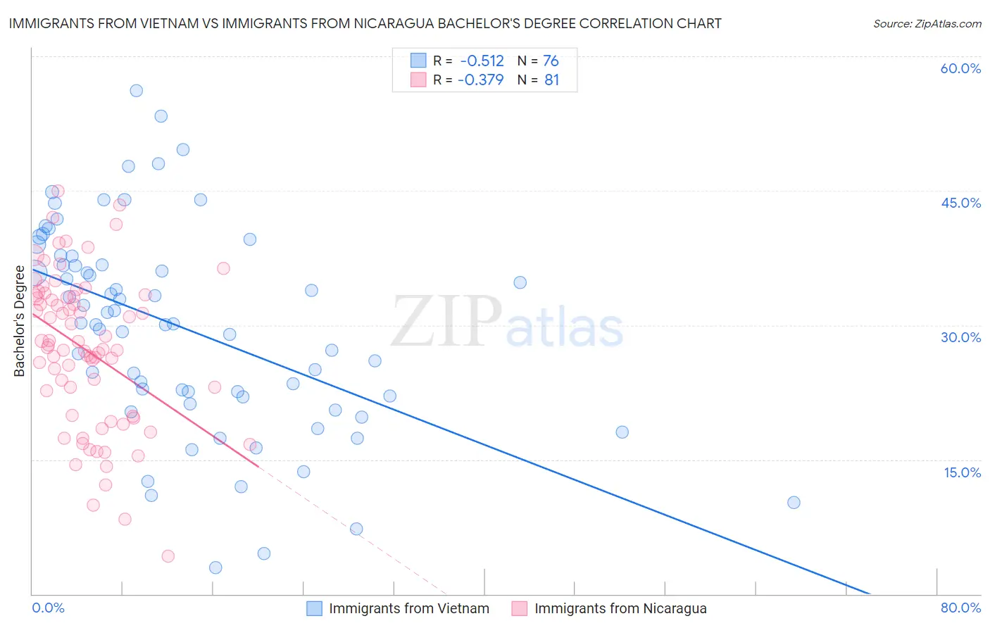Immigrants from Vietnam vs Immigrants from Nicaragua Bachelor's Degree