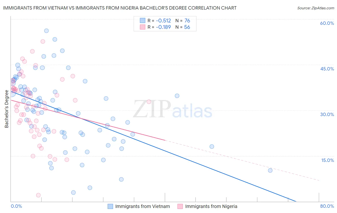 Immigrants from Vietnam vs Immigrants from Nigeria Bachelor's Degree