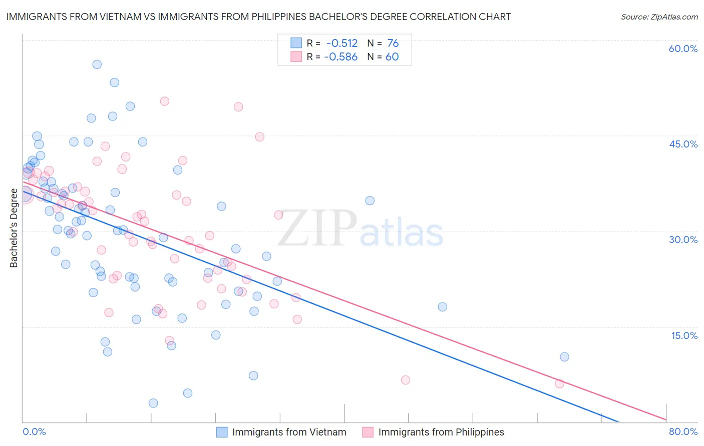 Immigrants from Vietnam vs Immigrants from Philippines Bachelor's Degree