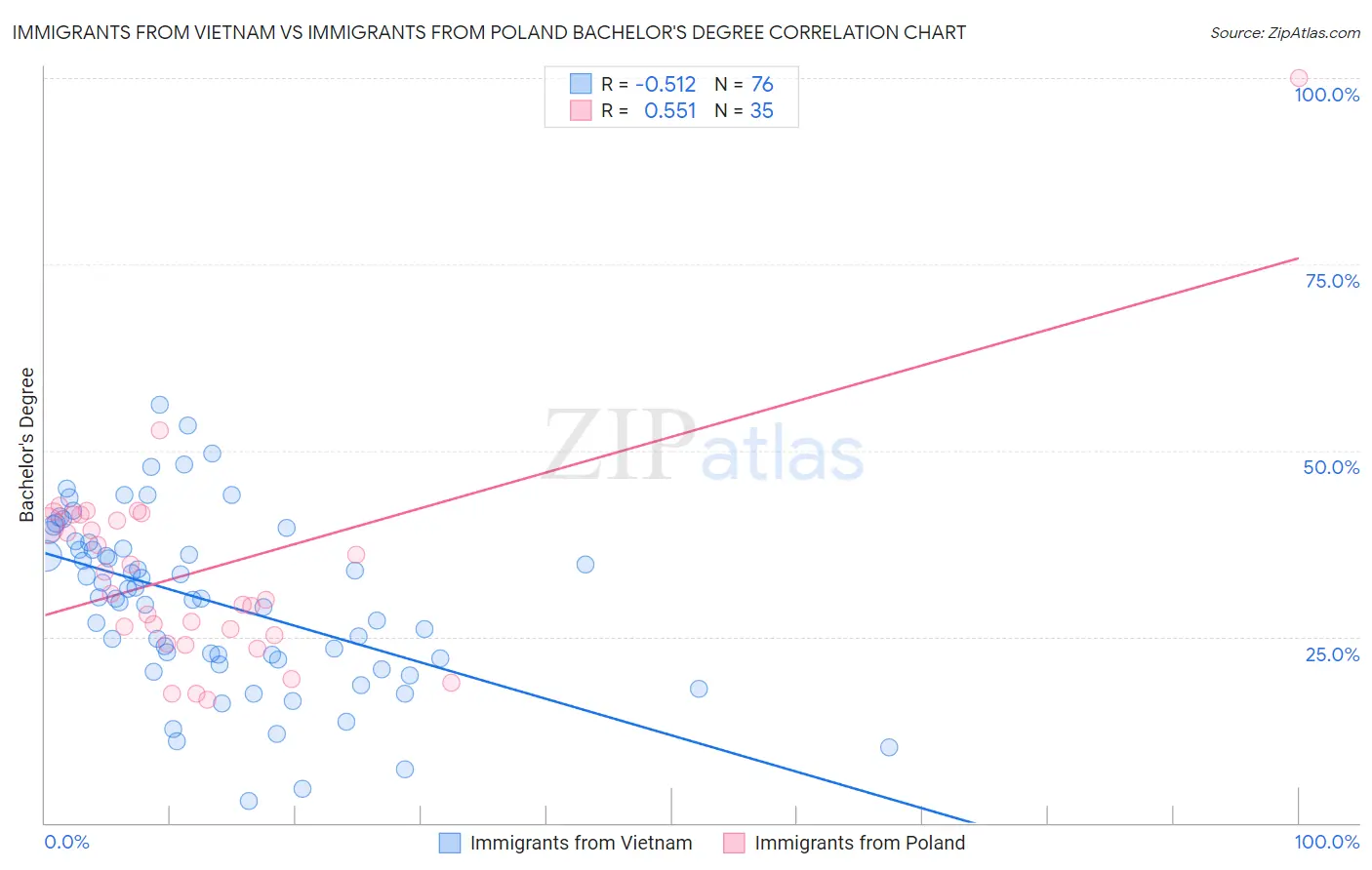 Immigrants from Vietnam vs Immigrants from Poland Bachelor's Degree