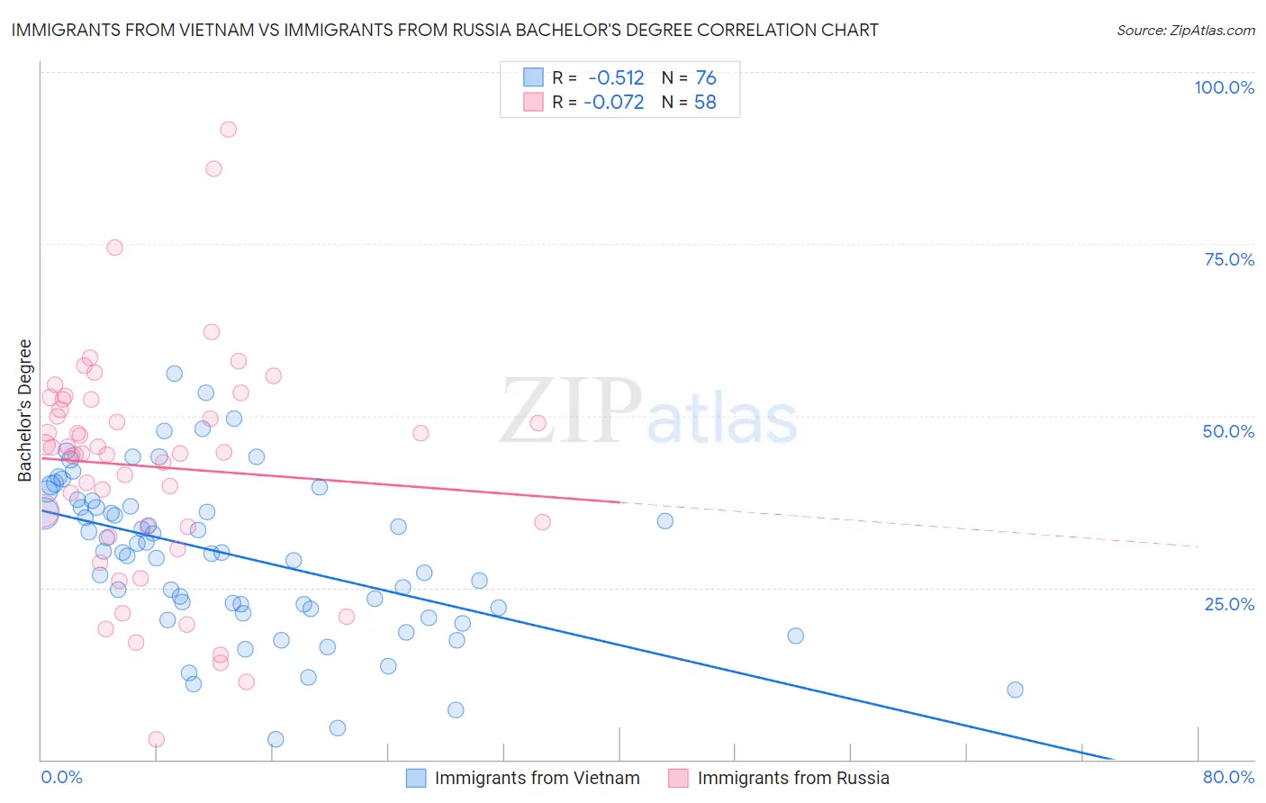 Immigrants from Vietnam vs Immigrants from Russia Bachelor's Degree