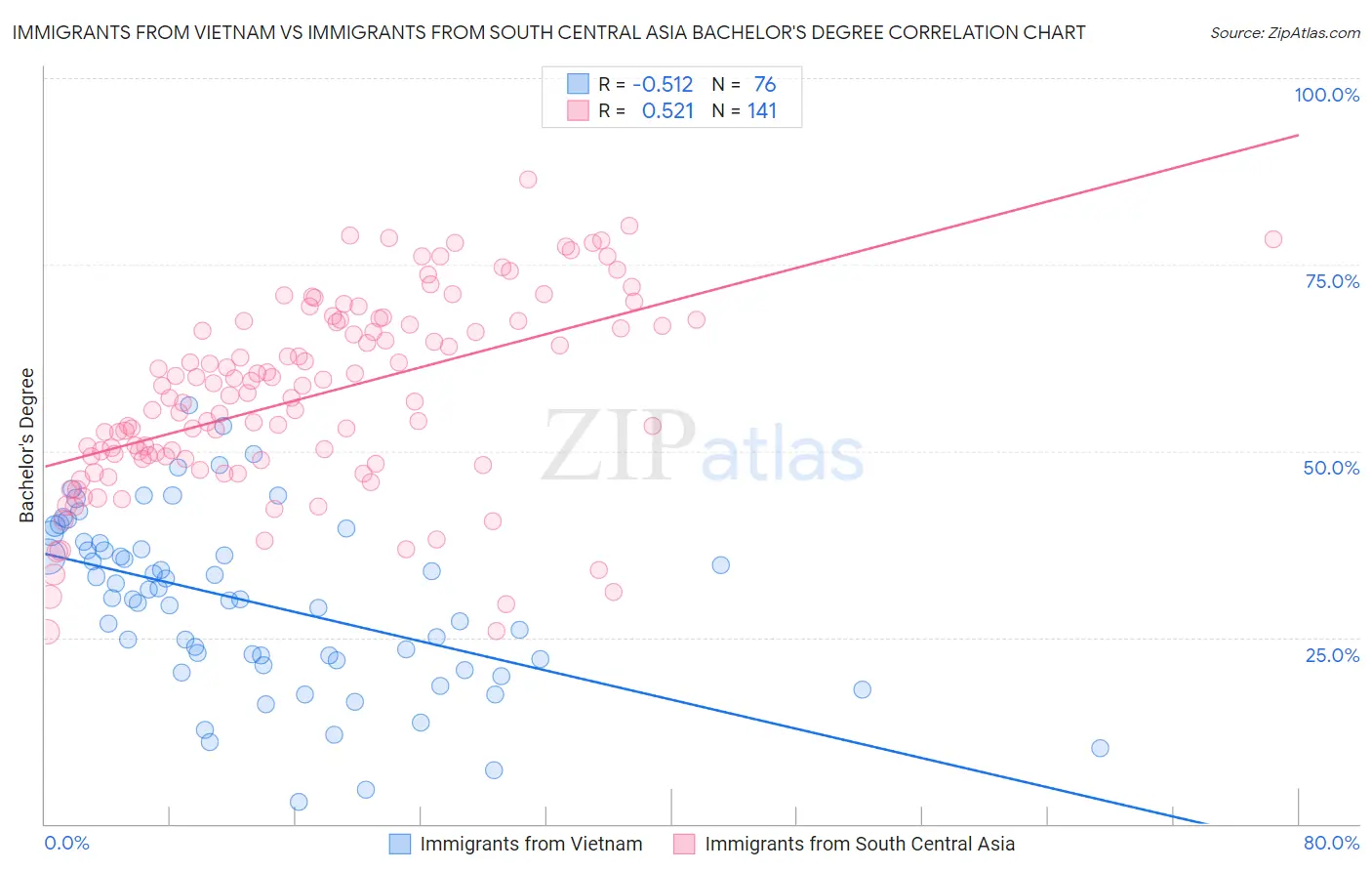 Immigrants from Vietnam vs Immigrants from South Central Asia Bachelor's Degree