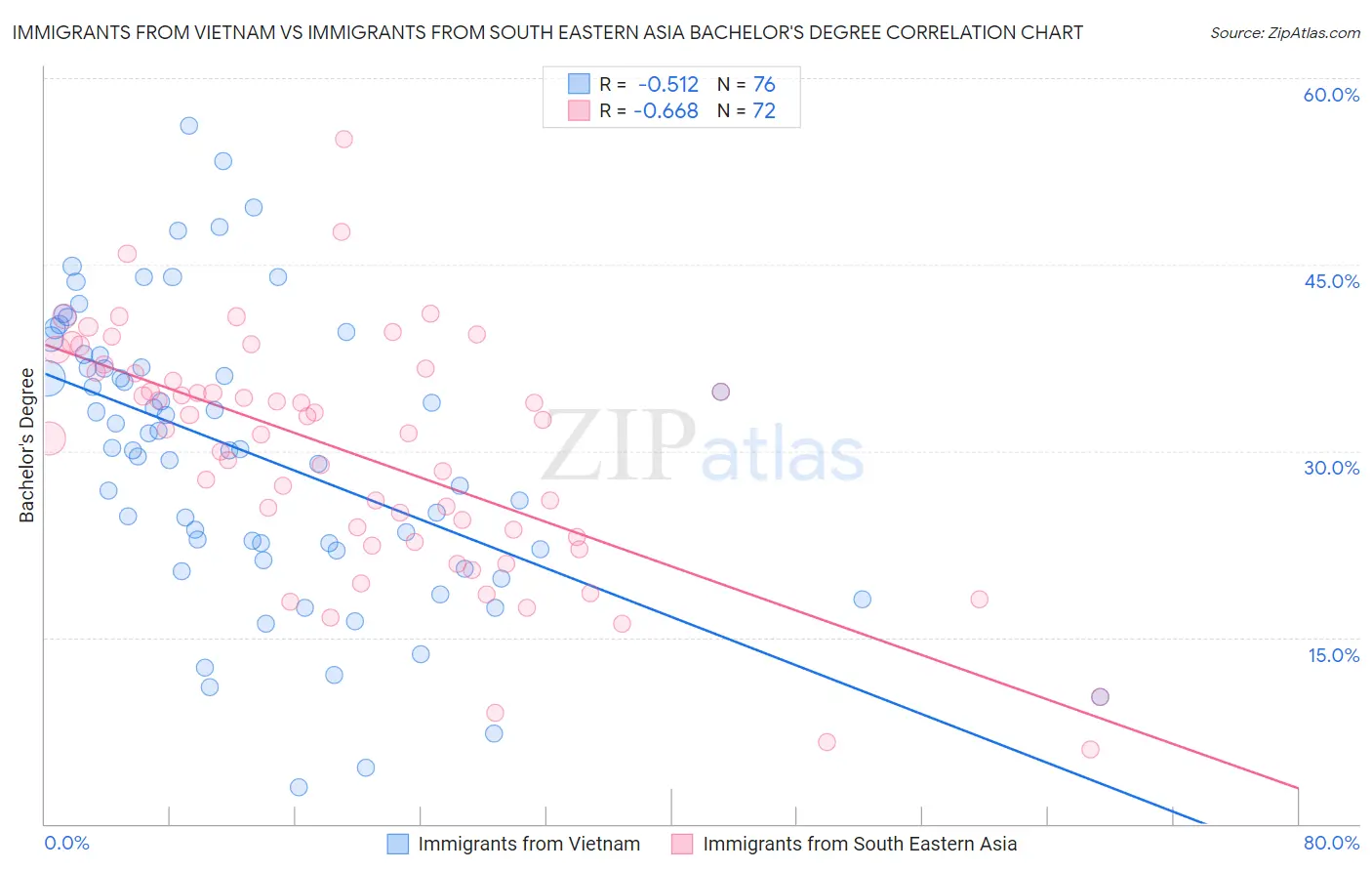 Immigrants from Vietnam vs Immigrants from South Eastern Asia Bachelor's Degree