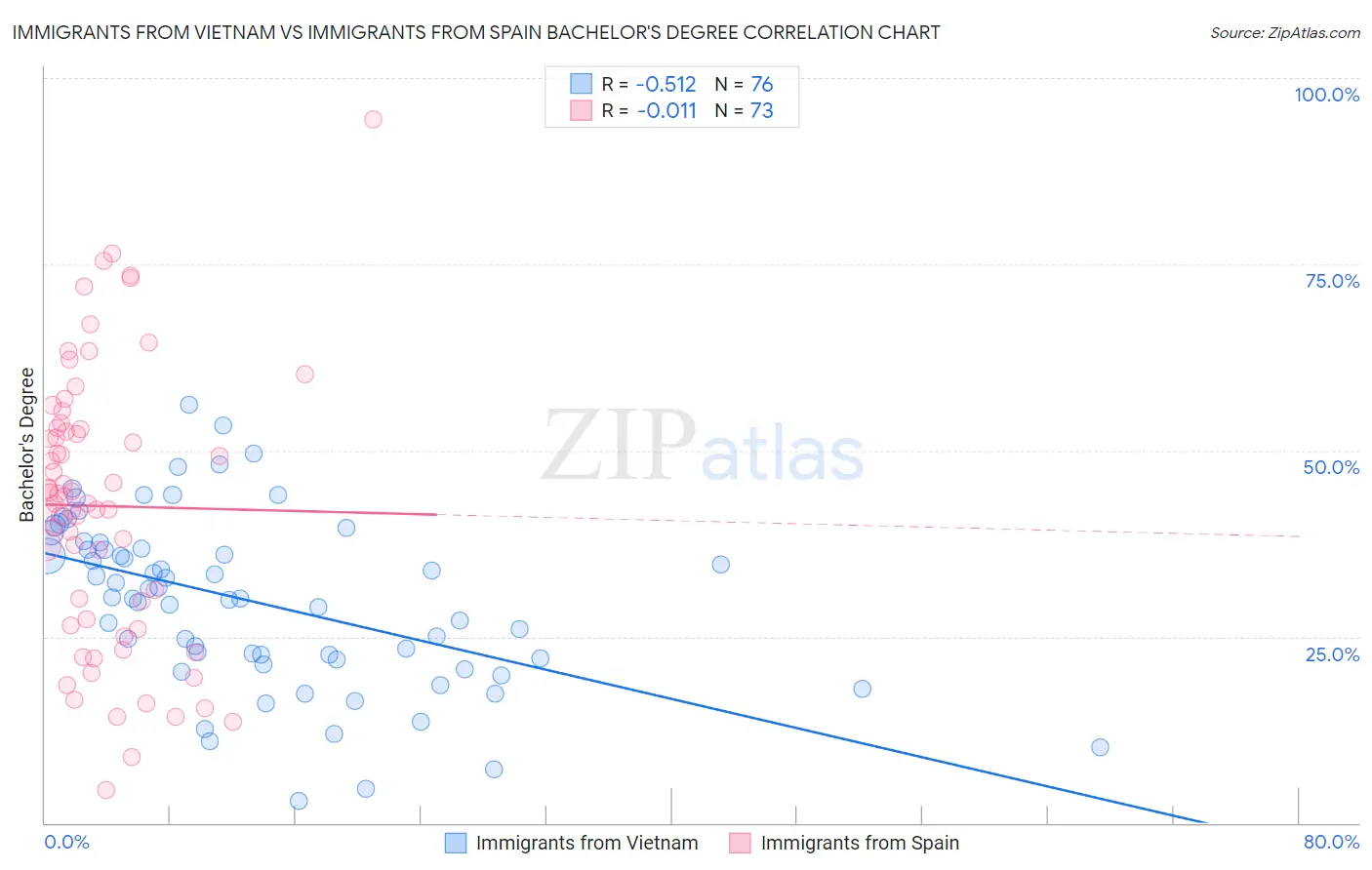 Immigrants from Vietnam vs Immigrants from Spain Bachelor's Degree