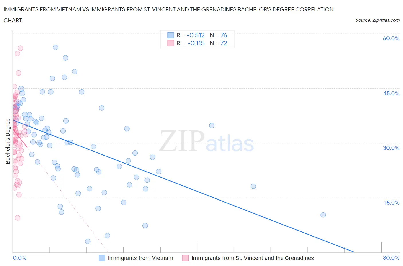 Immigrants from Vietnam vs Immigrants from St. Vincent and the Grenadines Bachelor's Degree