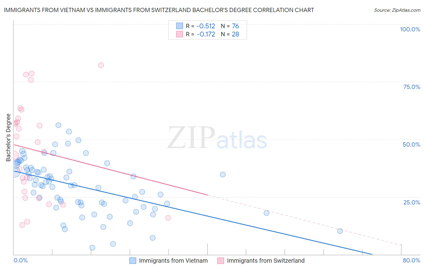 Immigrants from Vietnam vs Immigrants from Switzerland Bachelor's Degree