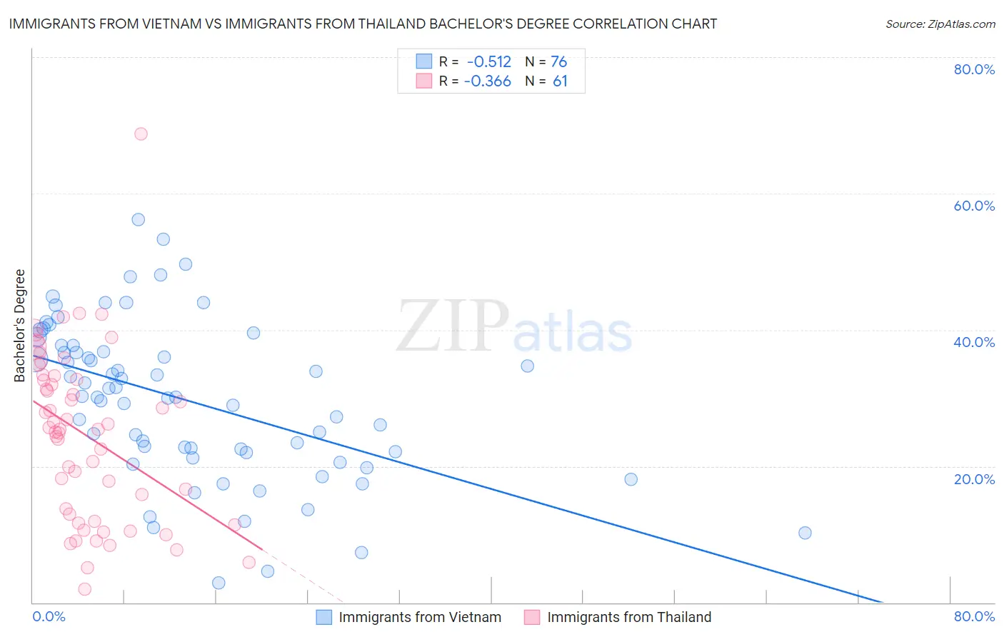 Immigrants from Vietnam vs Immigrants from Thailand Bachelor's Degree