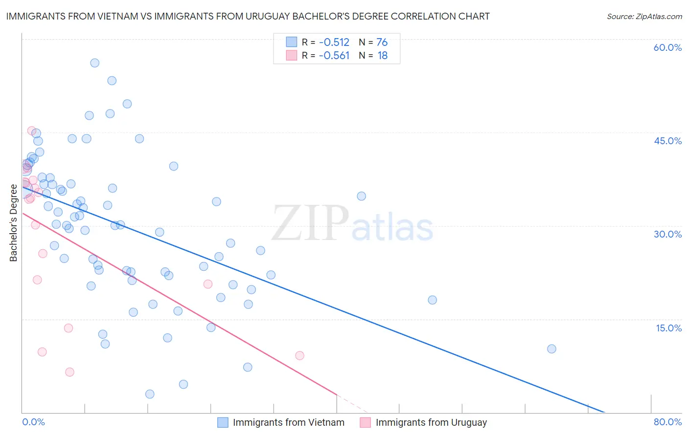 Immigrants from Vietnam vs Immigrants from Uruguay Bachelor's Degree