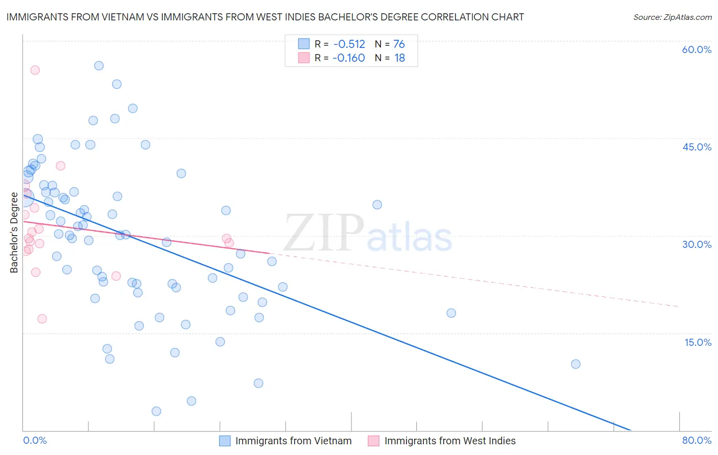 Immigrants from Vietnam vs Immigrants from West Indies Bachelor's Degree