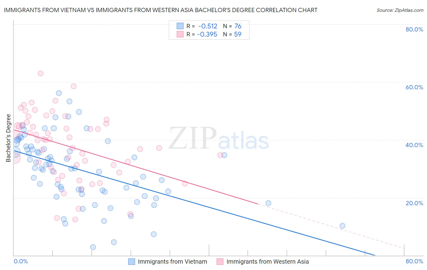 Immigrants from Vietnam vs Immigrants from Western Asia Bachelor's Degree