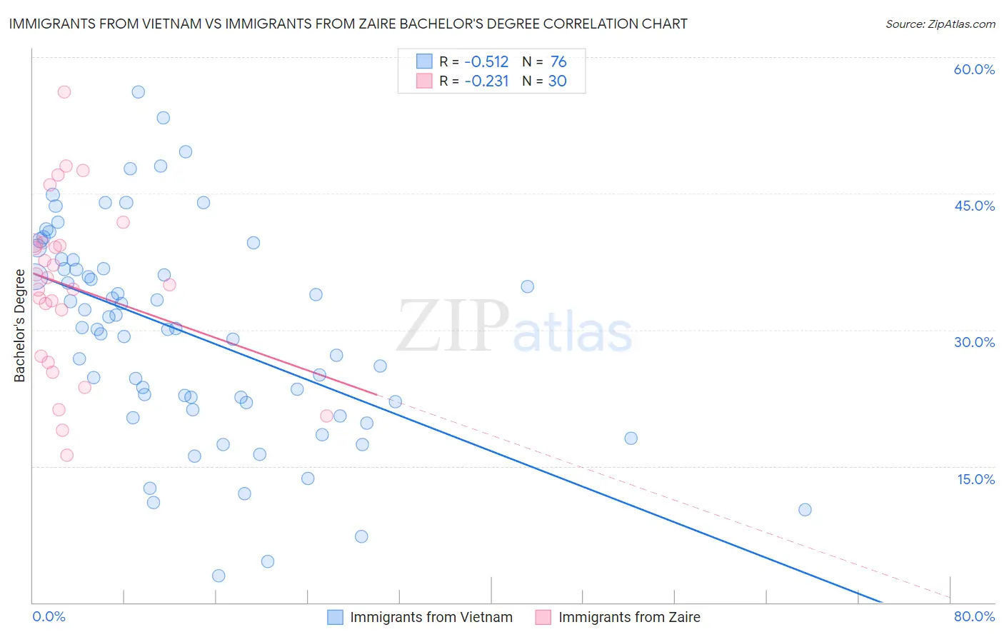 Immigrants from Vietnam vs Immigrants from Zaire Bachelor's Degree