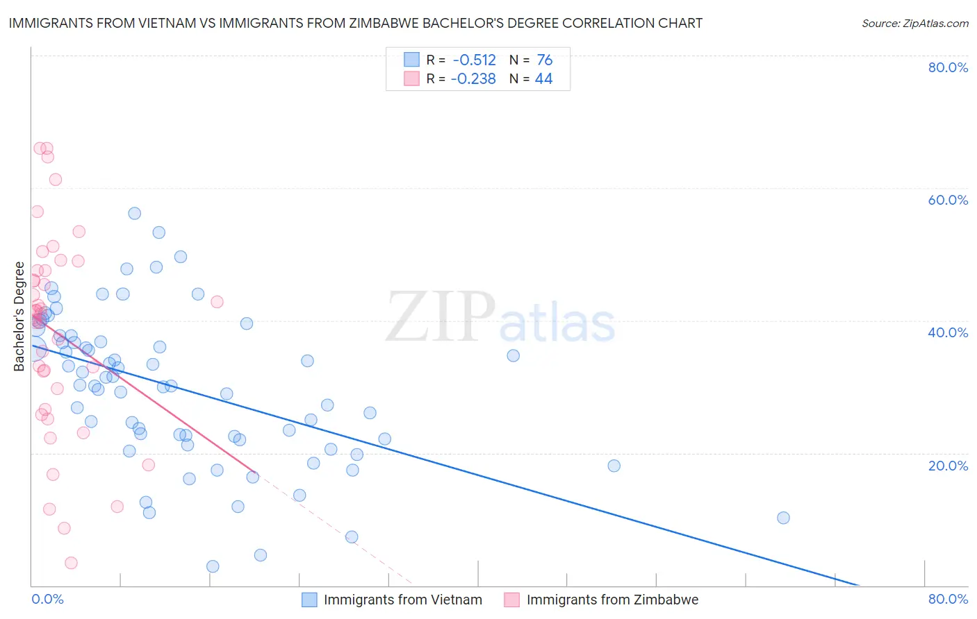 Immigrants from Vietnam vs Immigrants from Zimbabwe Bachelor's Degree