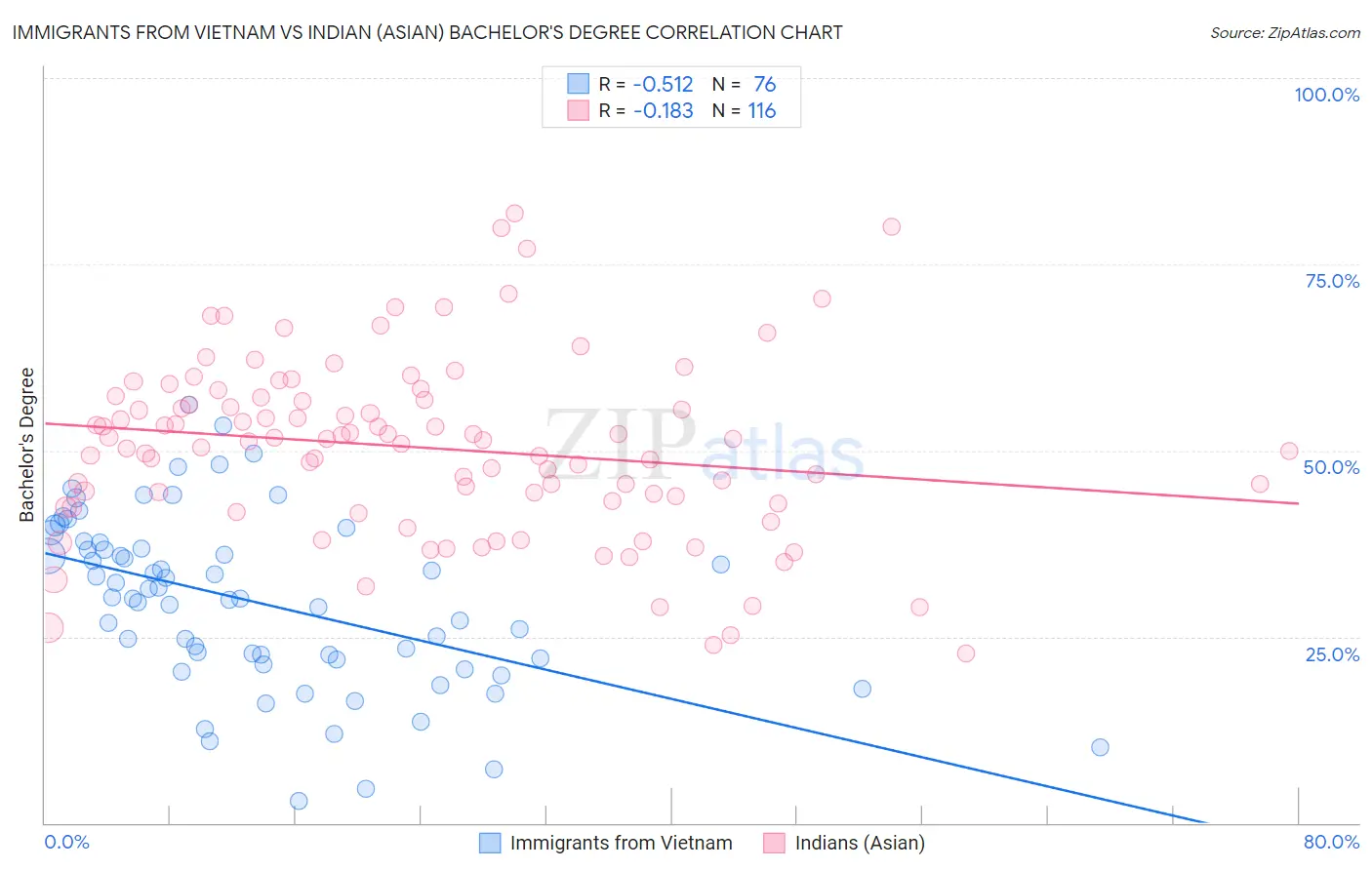 Immigrants from Vietnam vs Indian (Asian) Bachelor's Degree