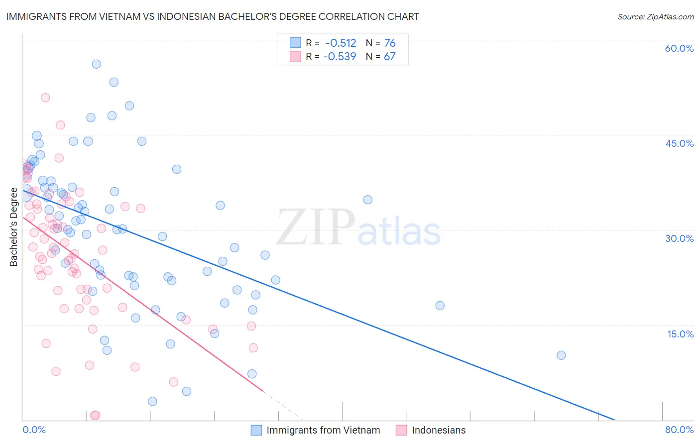 Immigrants from Vietnam vs Indonesian Bachelor's Degree
