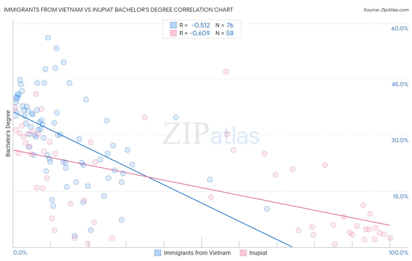 Immigrants from Vietnam vs Inupiat Bachelor's Degree