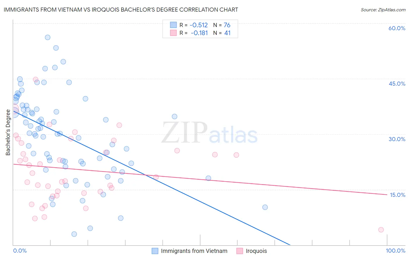 Immigrants from Vietnam vs Iroquois Bachelor's Degree