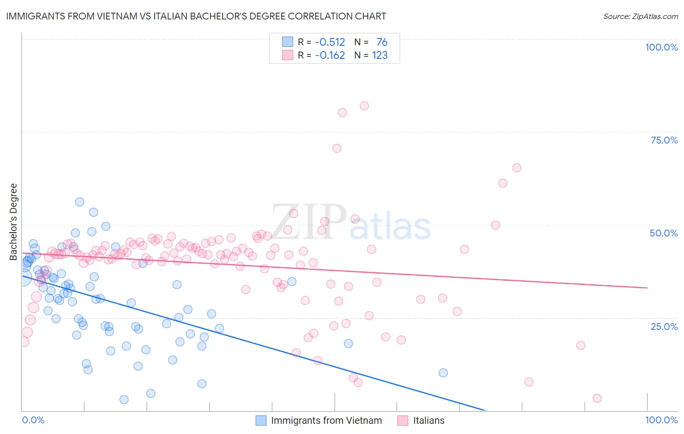 Immigrants from Vietnam vs Italian Bachelor's Degree