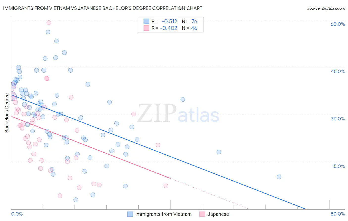 Immigrants from Vietnam vs Japanese Bachelor's Degree