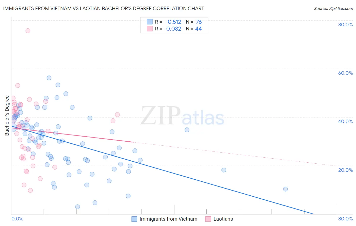 Immigrants from Vietnam vs Laotian Bachelor's Degree