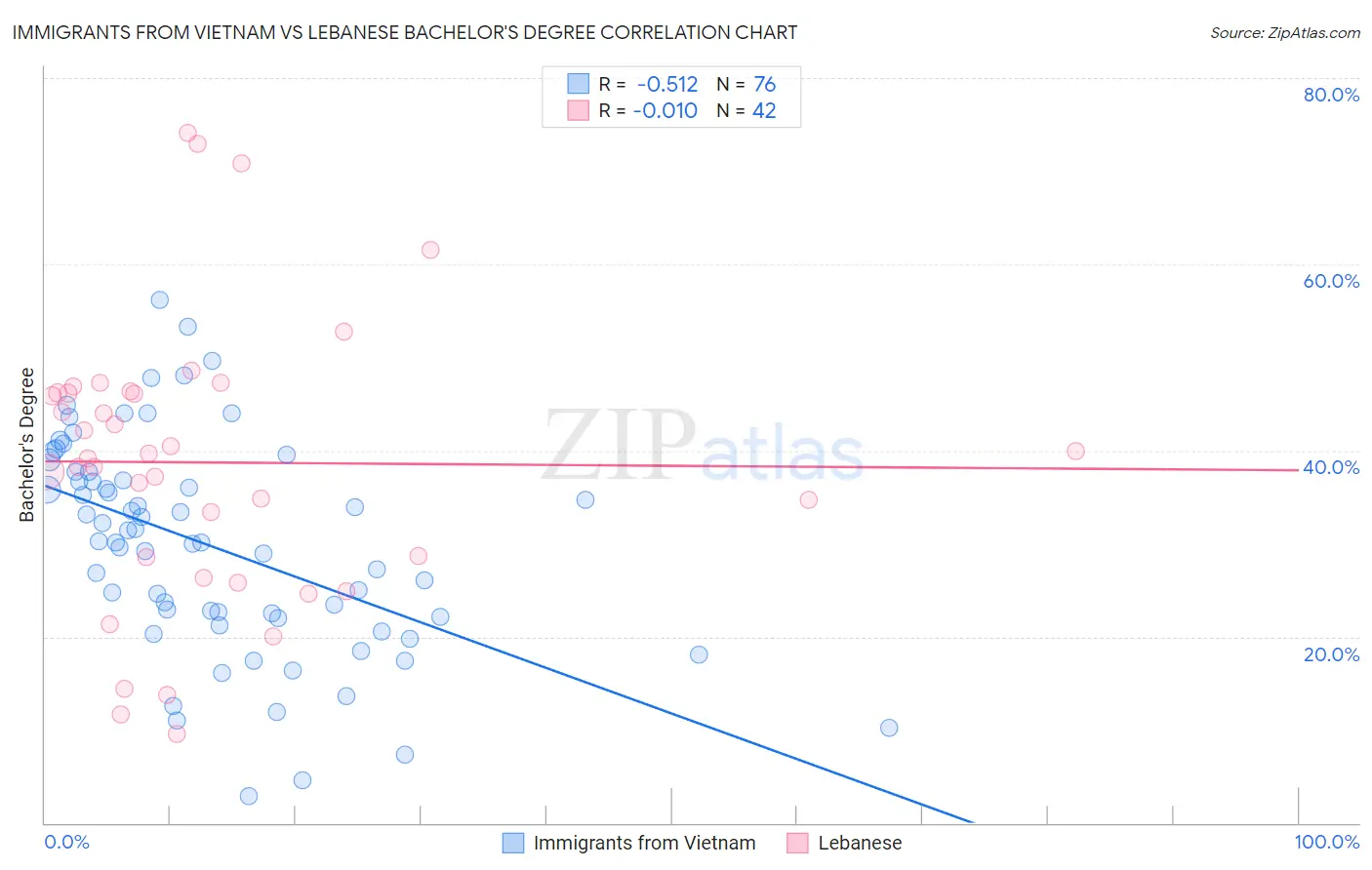 Immigrants from Vietnam vs Lebanese Bachelor's Degree