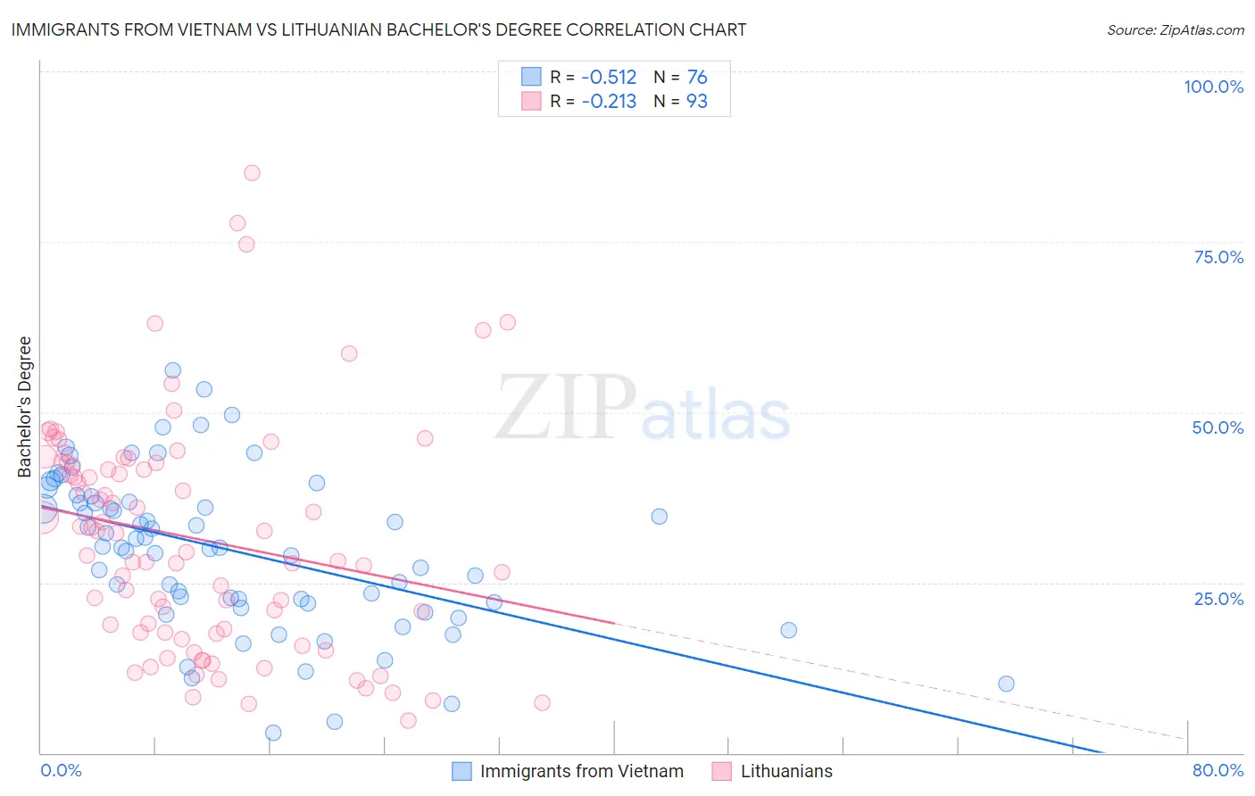 Immigrants from Vietnam vs Lithuanian Bachelor's Degree