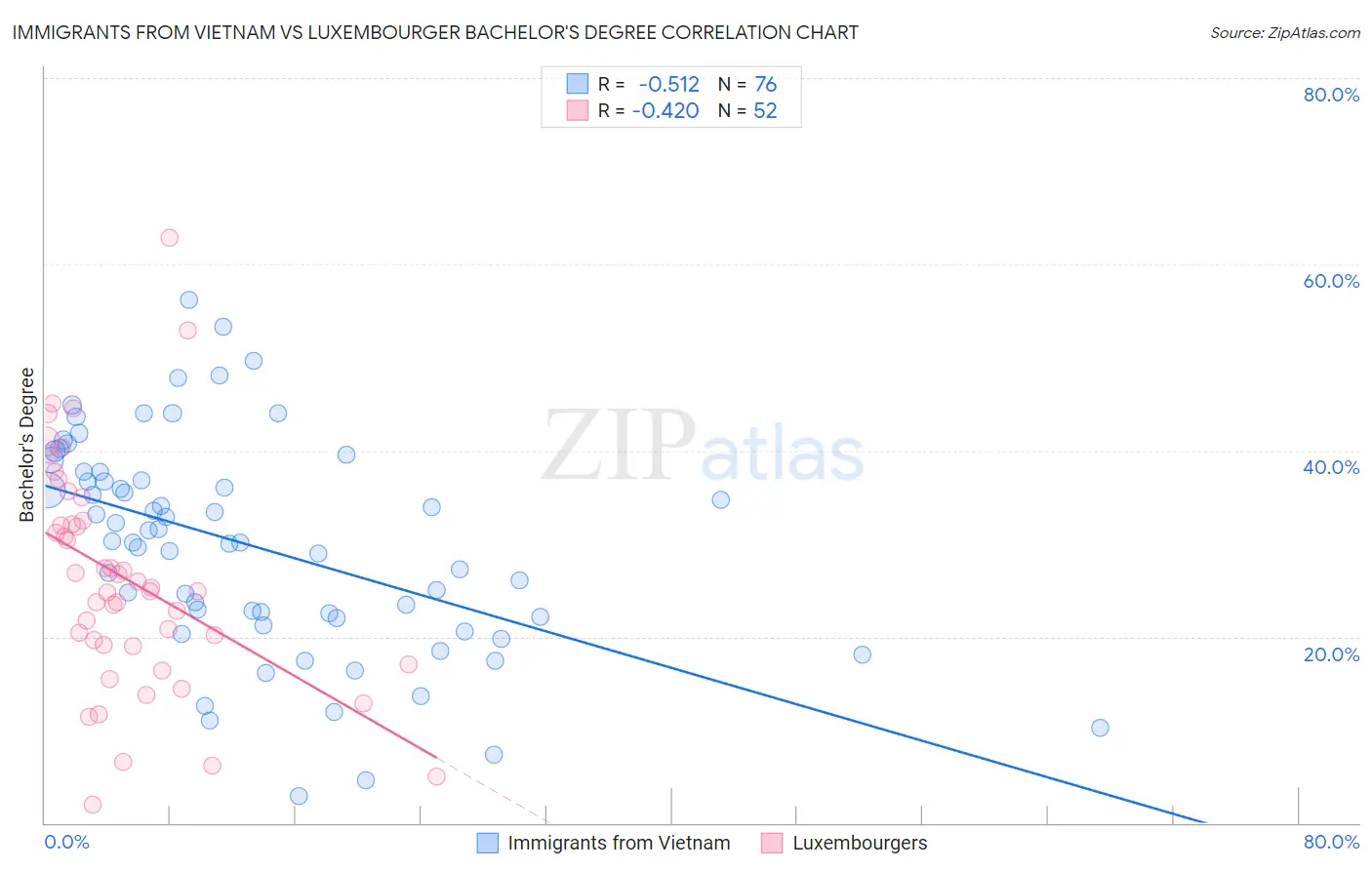 Immigrants from Vietnam vs Luxembourger Bachelor's Degree