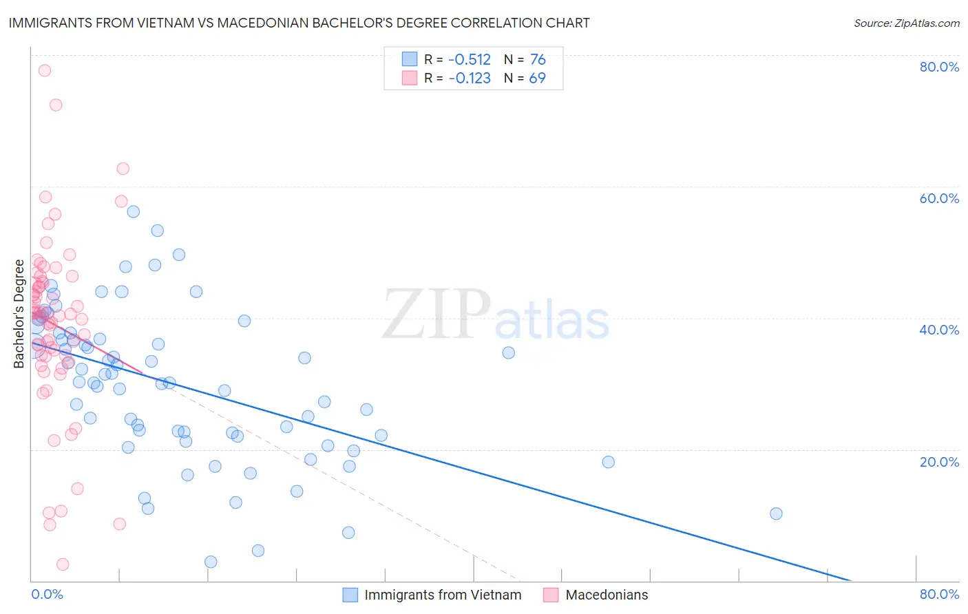 Immigrants from Vietnam vs Macedonian Bachelor's Degree