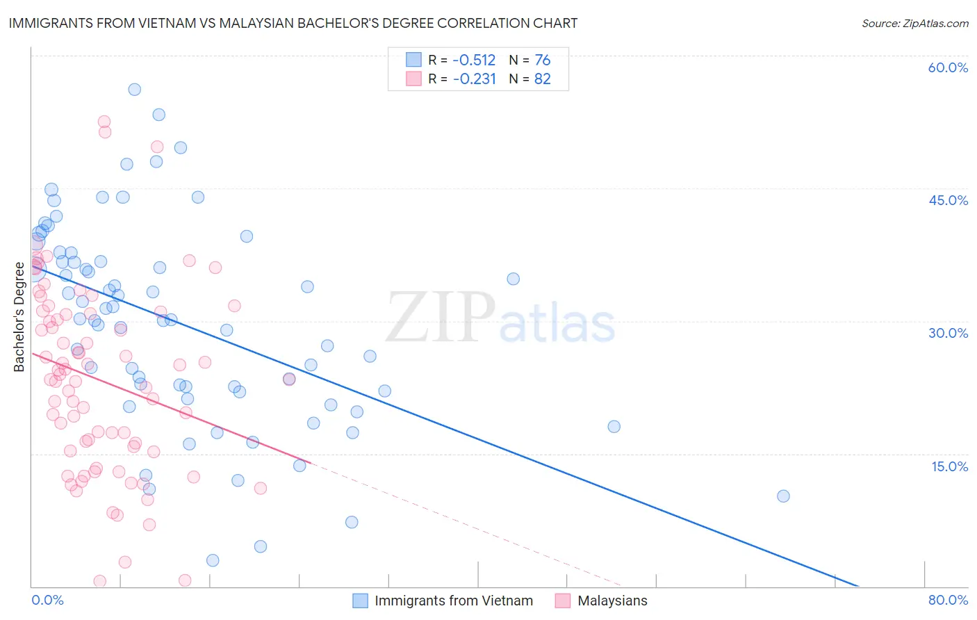 Immigrants from Vietnam vs Malaysian Bachelor's Degree