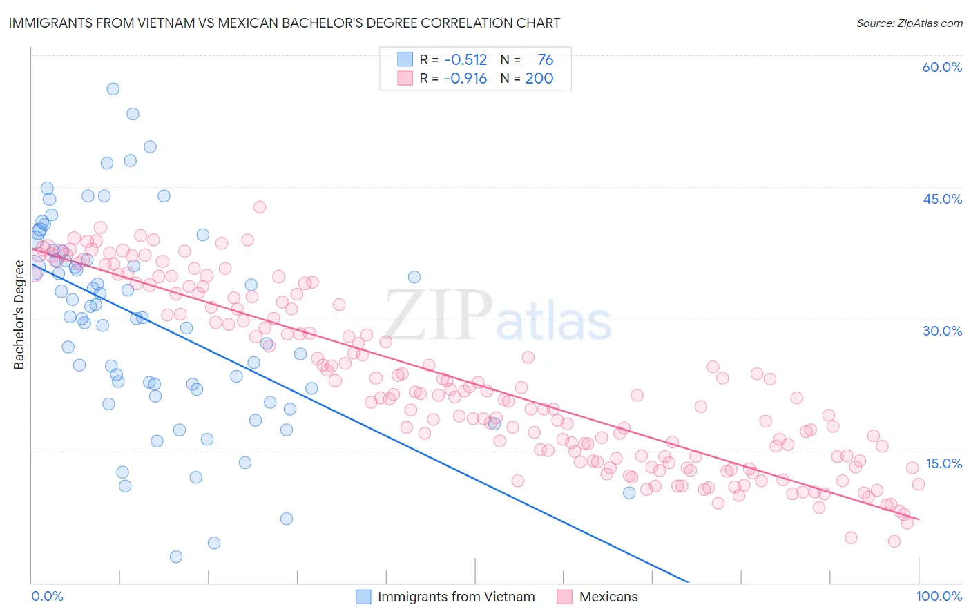 Immigrants from Vietnam vs Mexican Bachelor's Degree