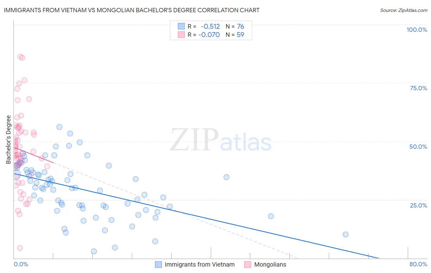 Immigrants from Vietnam vs Mongolian Bachelor's Degree