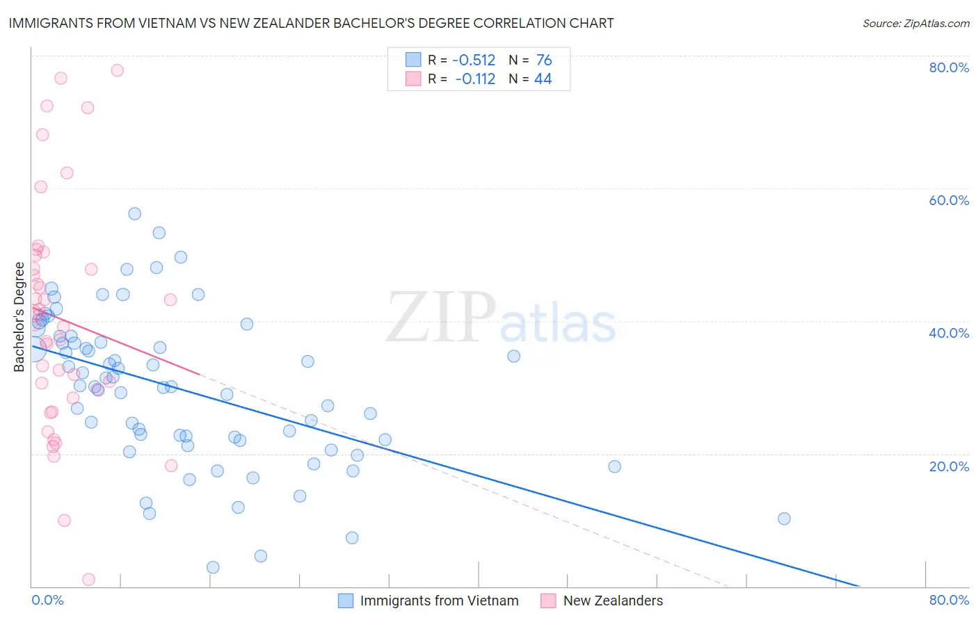 Immigrants from Vietnam vs New Zealander Bachelor's Degree