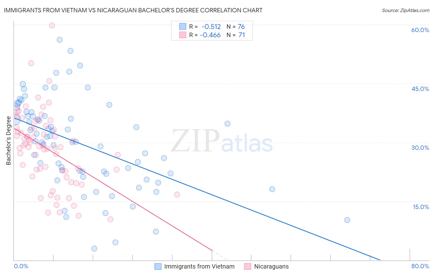 Immigrants from Vietnam vs Nicaraguan Bachelor's Degree