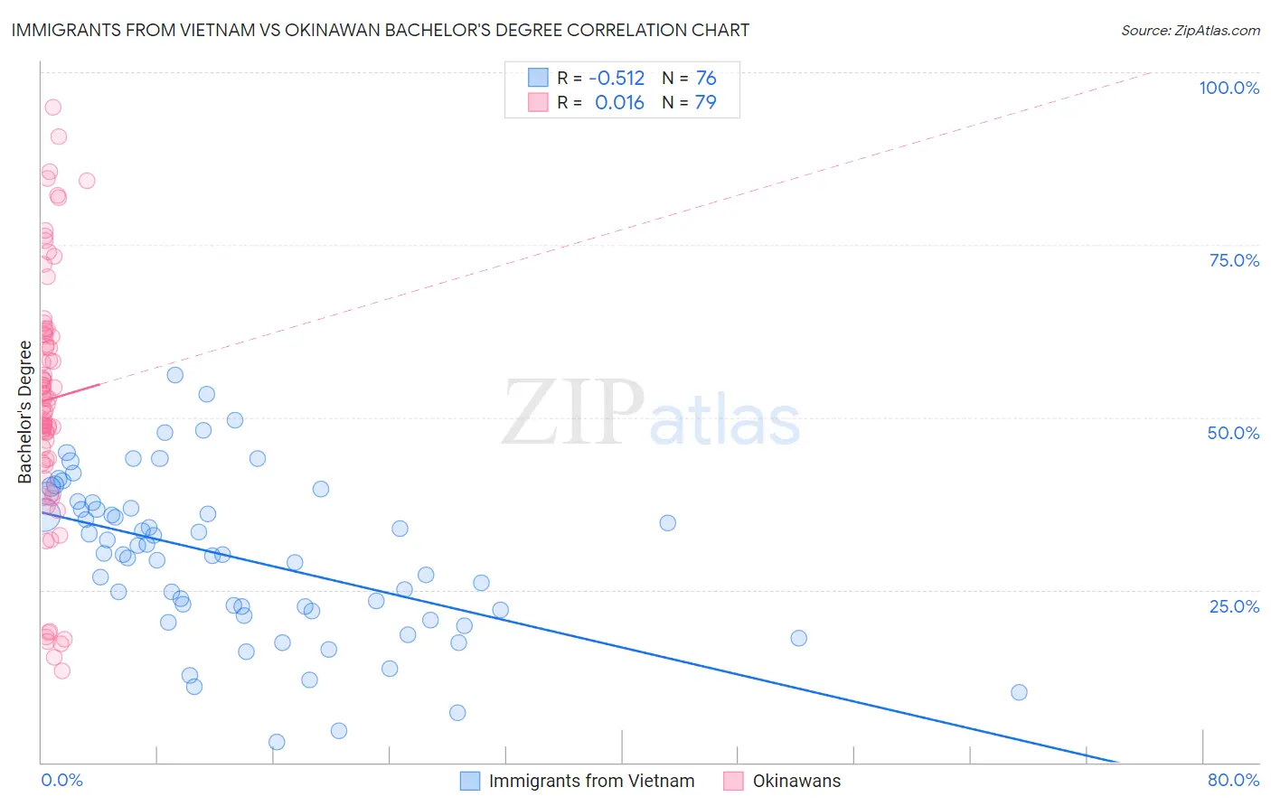 Immigrants from Vietnam vs Okinawan Bachelor's Degree