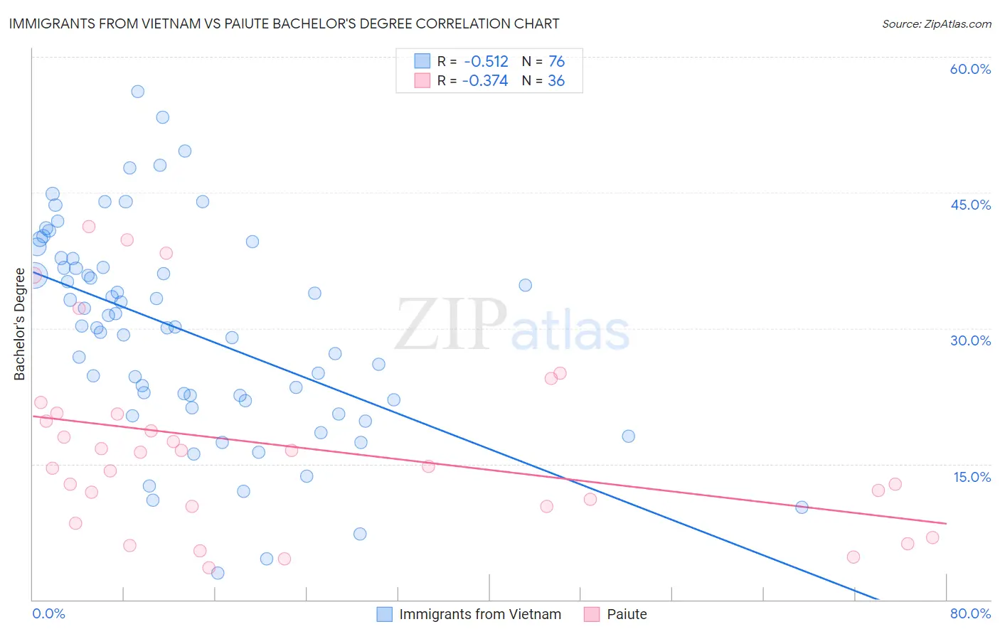 Immigrants from Vietnam vs Paiute Bachelor's Degree