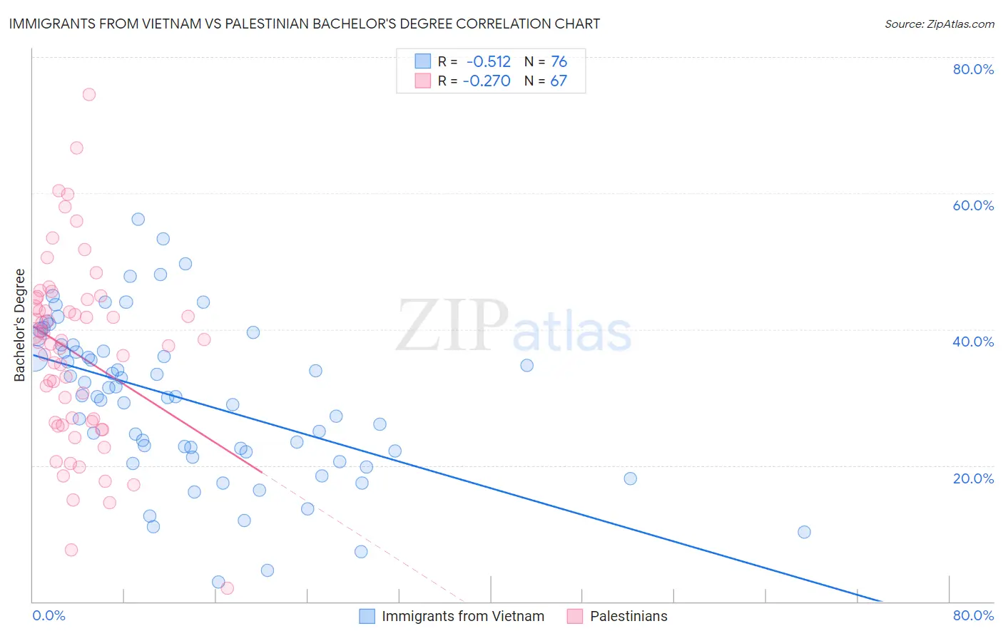 Immigrants from Vietnam vs Palestinian Bachelor's Degree
