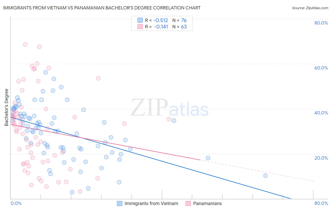Immigrants from Vietnam vs Panamanian Bachelor's Degree