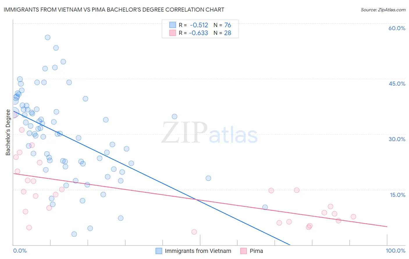 Immigrants from Vietnam vs Pima Bachelor's Degree