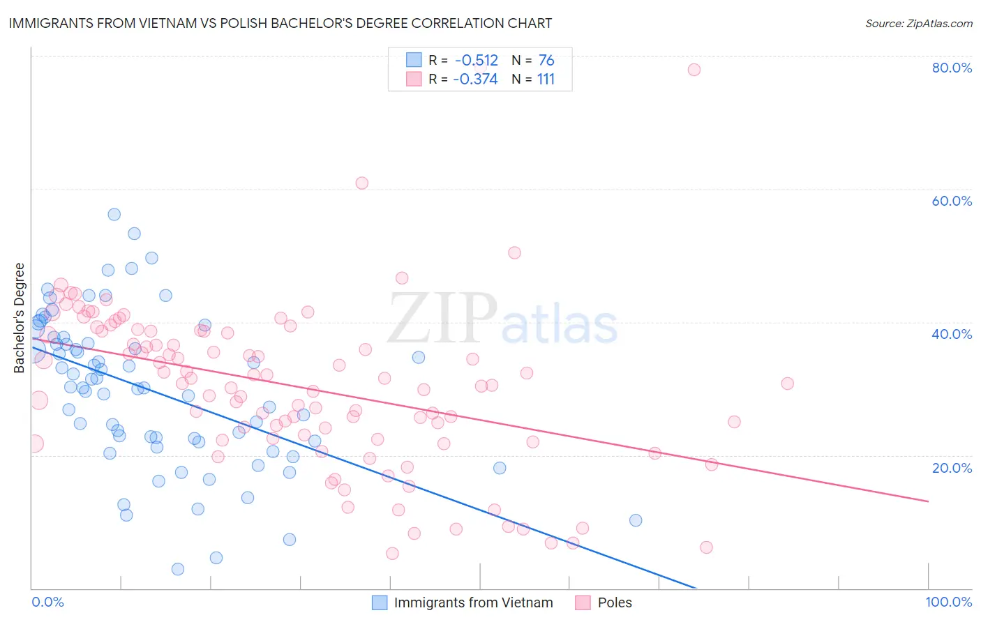 Immigrants from Vietnam vs Polish Bachelor's Degree