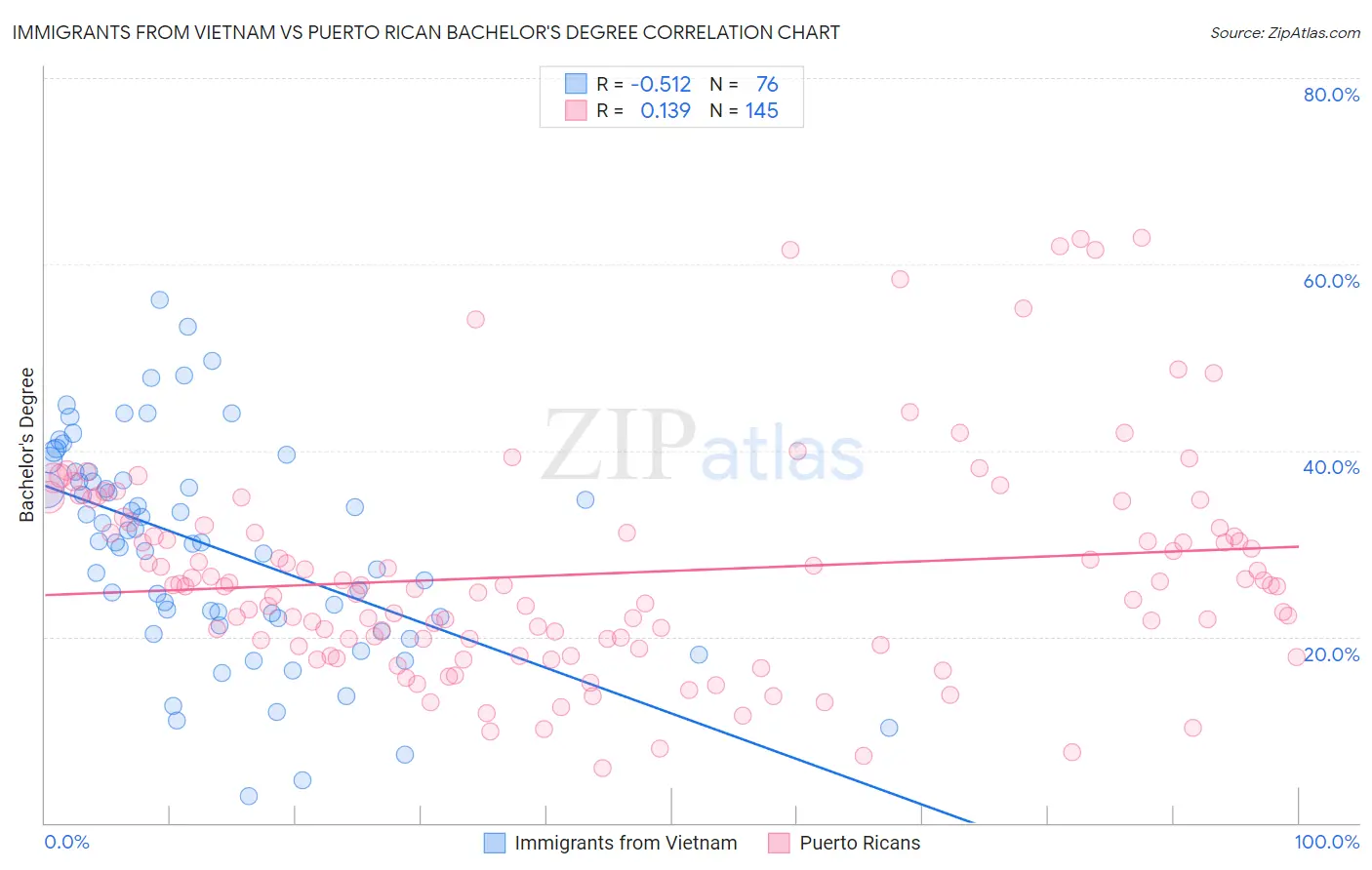 Immigrants from Vietnam vs Puerto Rican Bachelor's Degree