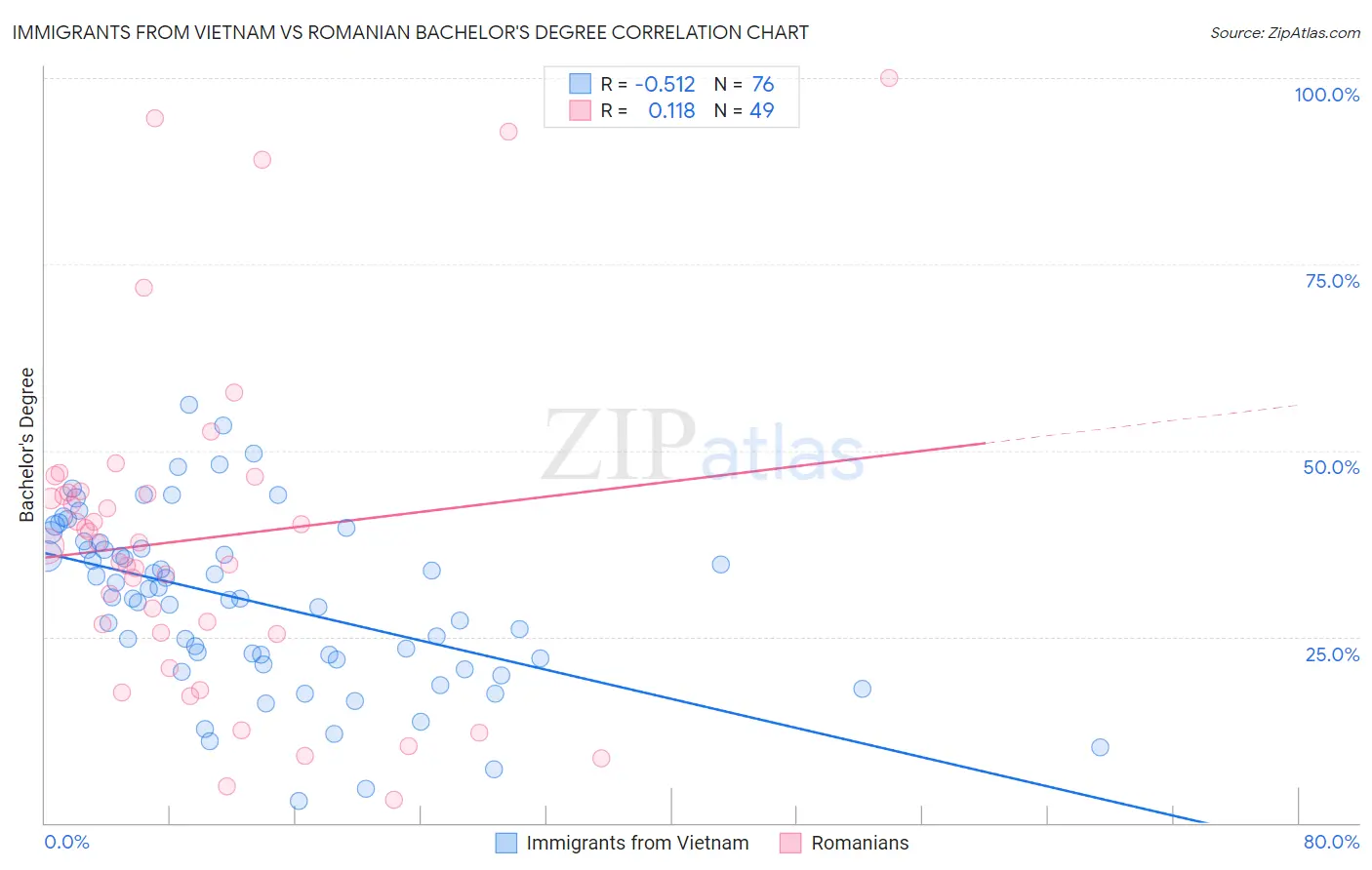 Immigrants from Vietnam vs Romanian Bachelor's Degree