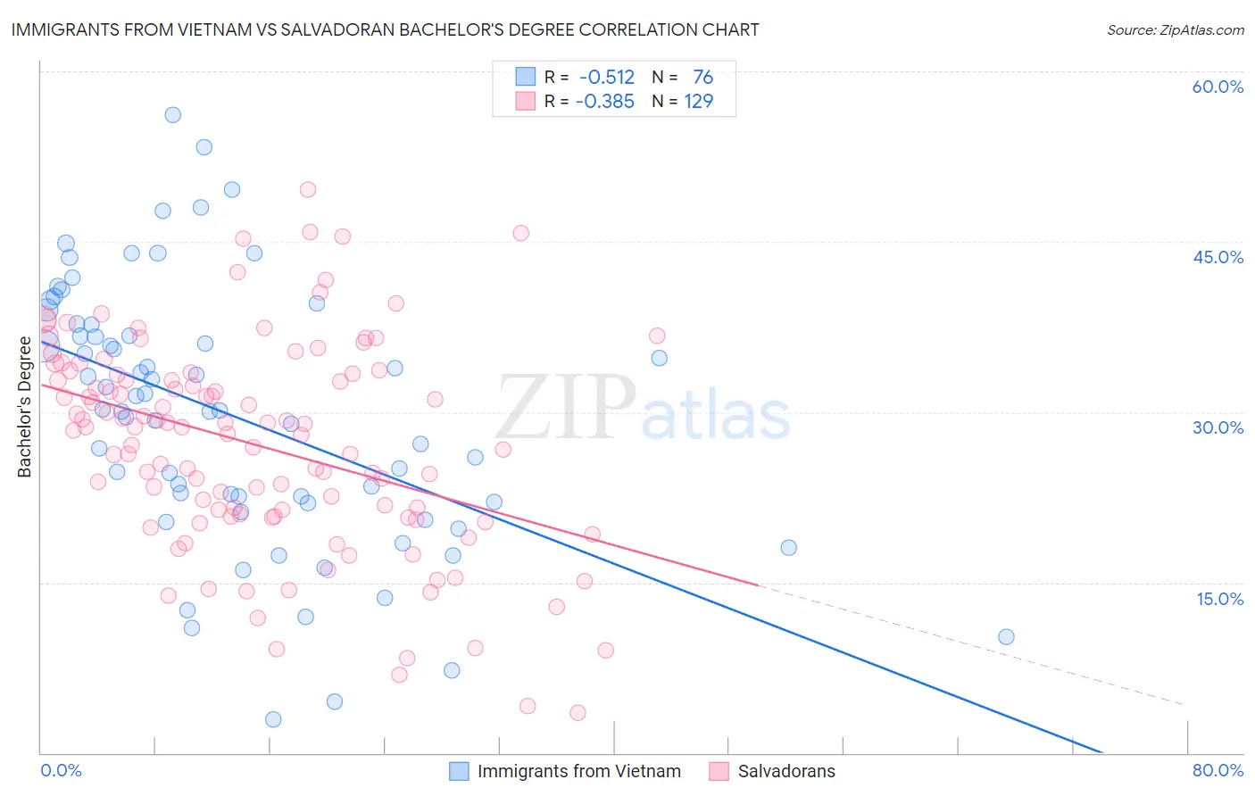 Immigrants from Vietnam vs Salvadoran Bachelor's Degree