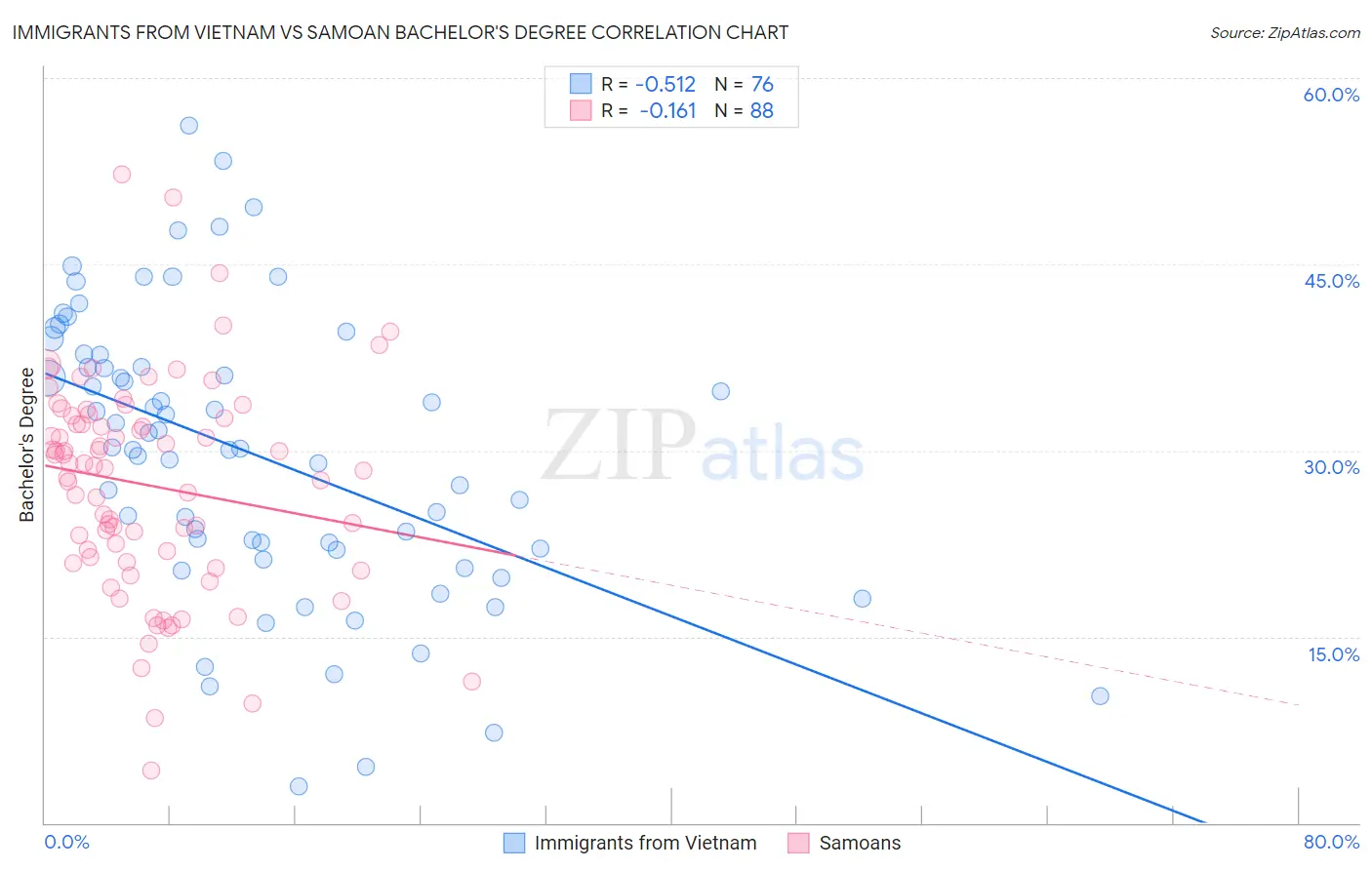 Immigrants from Vietnam vs Samoan Bachelor's Degree