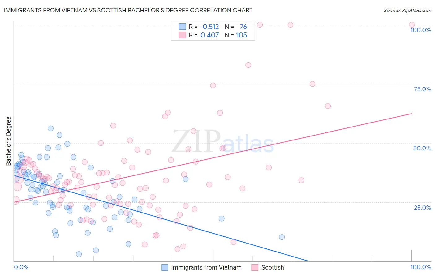Immigrants from Vietnam vs Scottish Bachelor's Degree