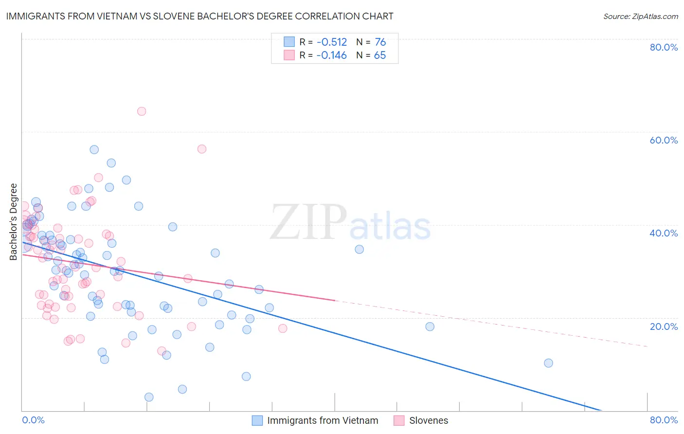 Immigrants from Vietnam vs Slovene Bachelor's Degree