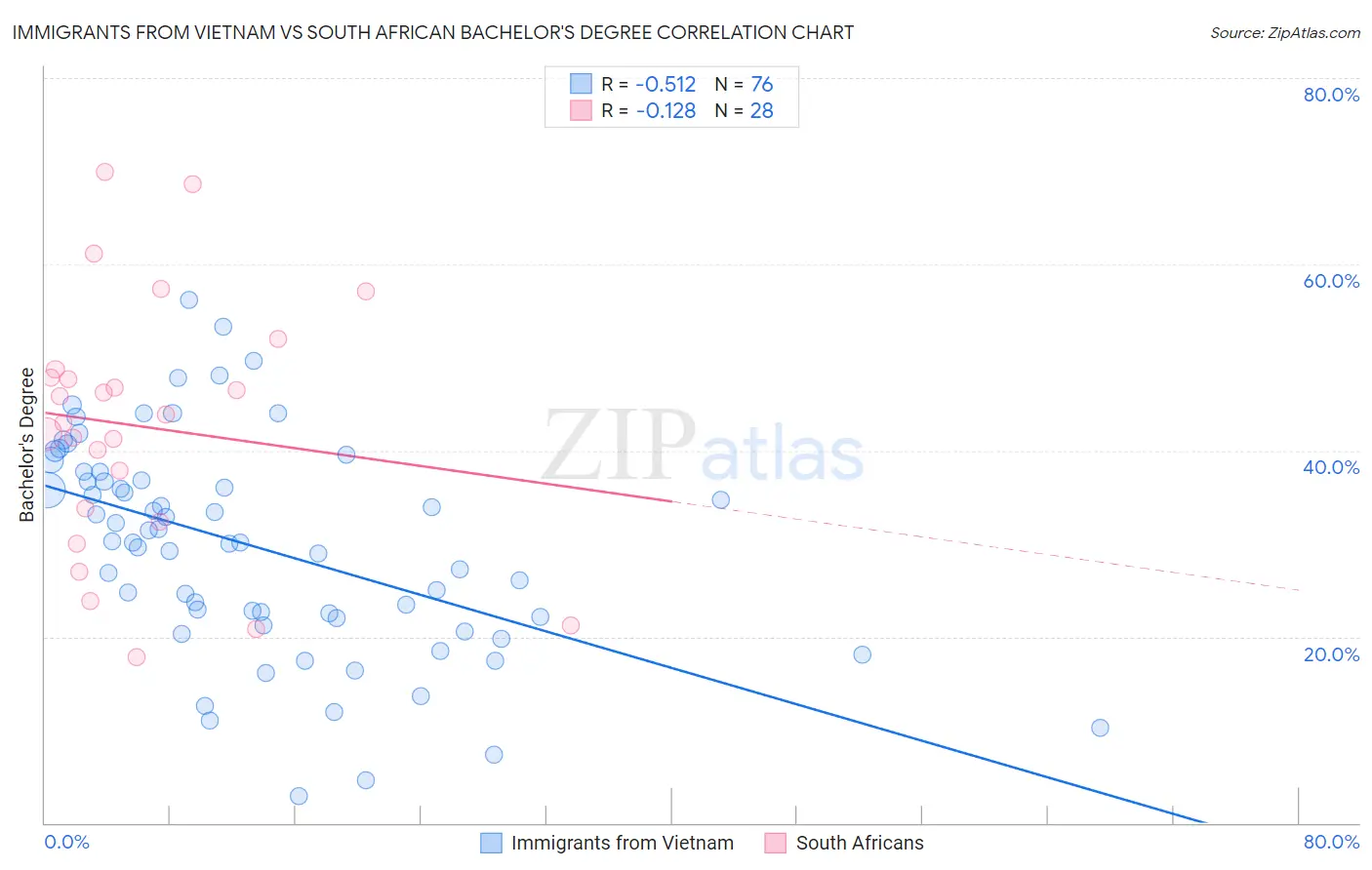 Immigrants from Vietnam vs South African Bachelor's Degree