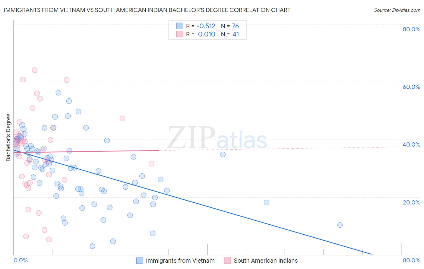 Immigrants from Vietnam vs South American Indian Bachelor's Degree
