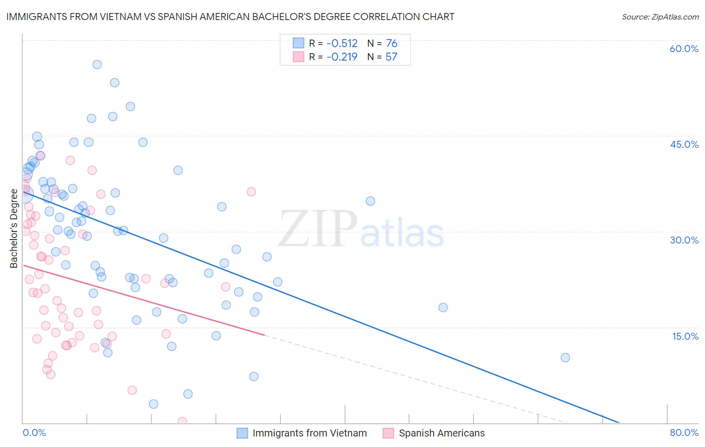 Immigrants from Vietnam vs Spanish American Bachelor's Degree